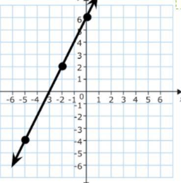 Find the slope of the line