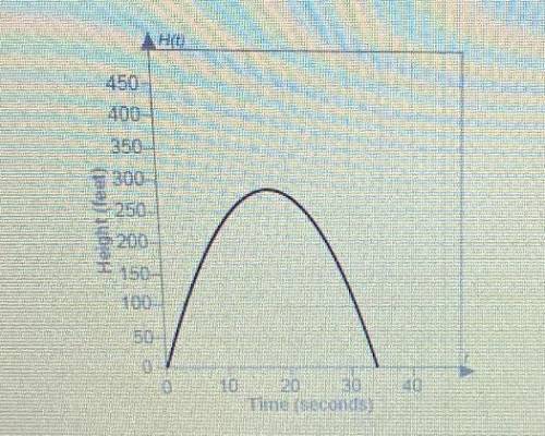 The height of a model rocket, H(t), is a function of the time since it was launched, t. What is the