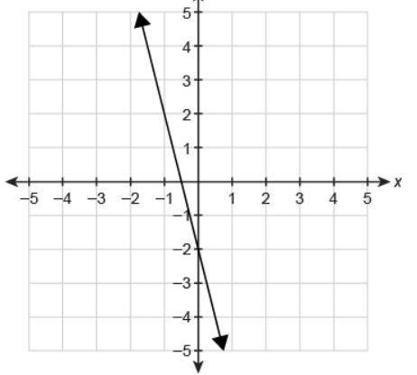 A function f(x) is graphed on the coordinate plane.

What is the function rule in slope-intercept