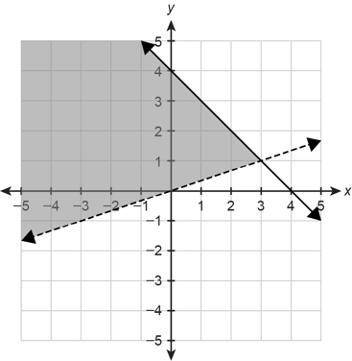 2. I NEED THIS ASAP! Write a system of inequalities to represent the shaded portion of the graph.