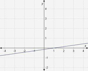 Match each function with the graph of its inverse functions.