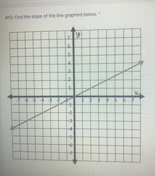 Find the slope of the line graphed below.