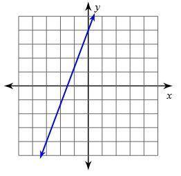 Find the slope of the line.