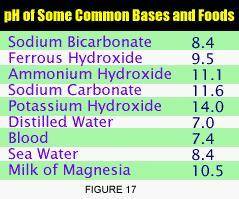 Refer to the chart below to answer the question.

Which substance is the stronger base?
Milk of Ma