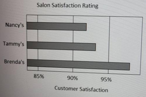 7. Brenda is the owner of Brenda's Hair Salon. She produced the following graph to show that her cu