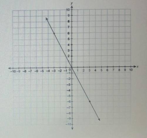 What is the slope of the line represented by the equation 2x+3y= -12

A. -3/2B. -2/3C. 2/3D. 3/2