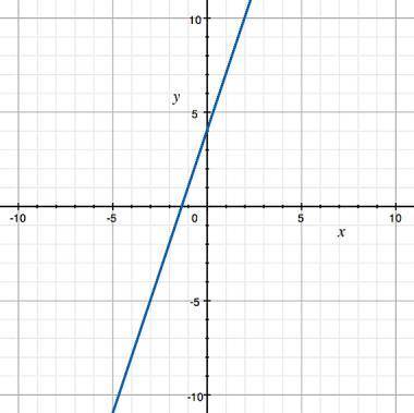 WILL GIVE BRAINLIEST!!!

The graph of the equation y=3x+4 is shown. Determine the value of y for t