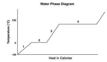 The graph illustrates the process of changing ice at –50°C to steam at 150°C.

Which segment of th
