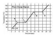 According to the graph below, during which line segment did the pure substance have the least kinet