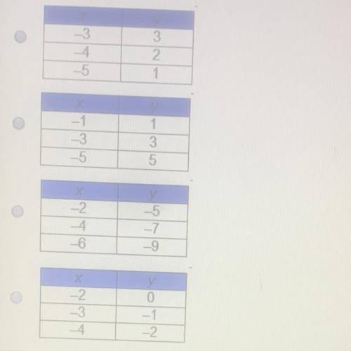 Which table of ordered pairs represents a proportional relationship?