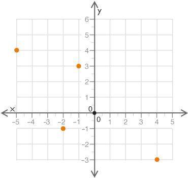 Which of the following correctly identifies the set of outputs? (4 points)

a.) {−3, −1, 3, 4}
b.)