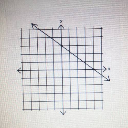 The graph shows:

Positive Slope
Negative Slope
No Slope
This is an arrow. This is not slope