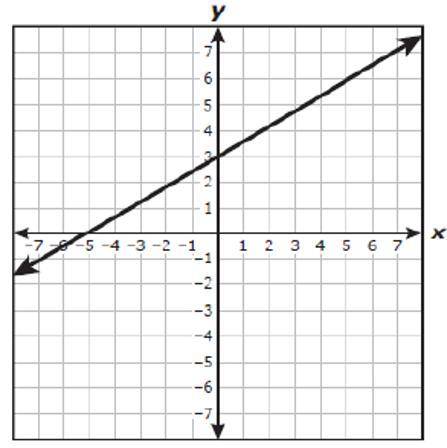 Which graph shows the line y=35x−3?