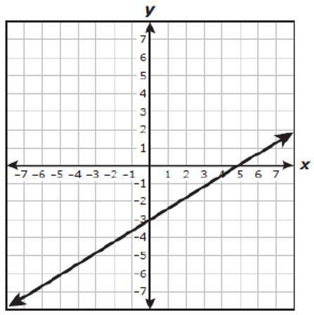 Which graph shows the line y=35x−3?