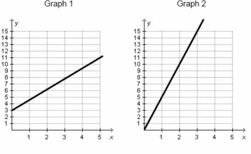 Consider the two graphs above.

Which statement best describes the graphs? 
A. Graph 1 represents