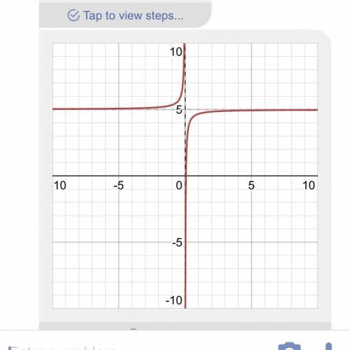 How do I graph y= -1/3x+5?​