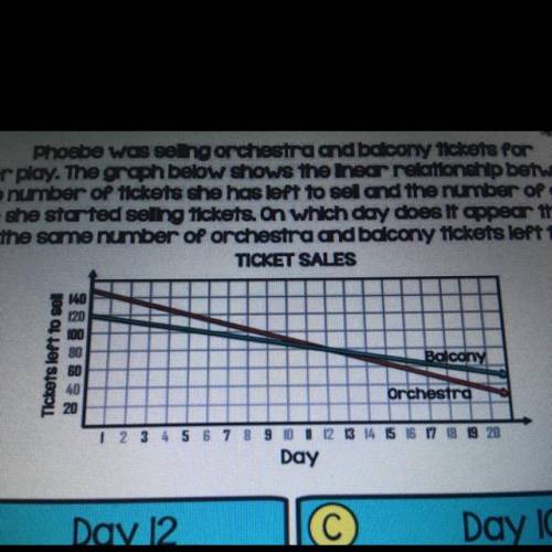 Phoebe was seling orchestra and balcony tickets for

her play. The graph below shows the Inear rel