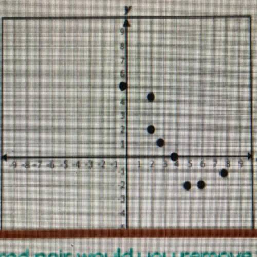 Which ordered pair would you remove to make this

graph a function?
A. (0,5)
B. (2,2)
C. (6.-2)
D.