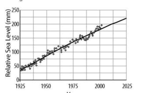 Question 4

The figure shows the actual increase in sea level between the years 1925 and 2000 (sho