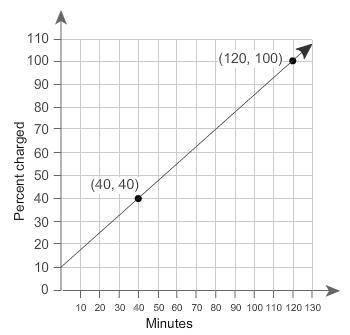 The graph represents the relationship between the minutes a phone is charged, m, and the percentage