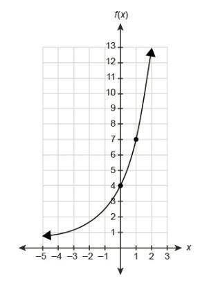 What is the exponential function modeled in the graph?

f(x)=4(1.75)x
f(x)=4(0.75)x
f(x)=1.75x+4
f