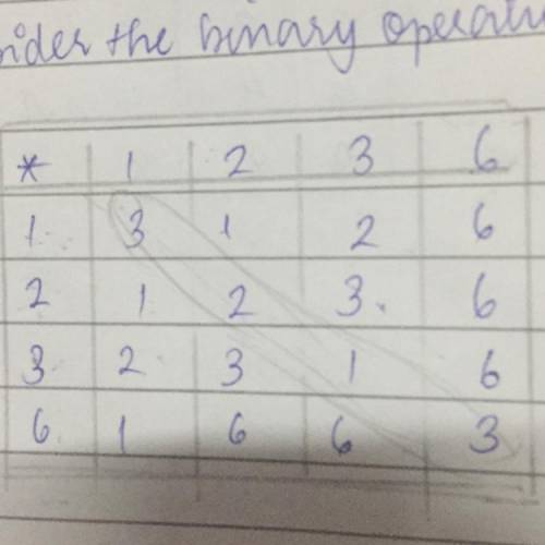 Consider the binary operation table on set A ={1,2,3,6}

i) Find 2*6 , 6*1,2*(1*6), 6*(2*3)
ii) Is