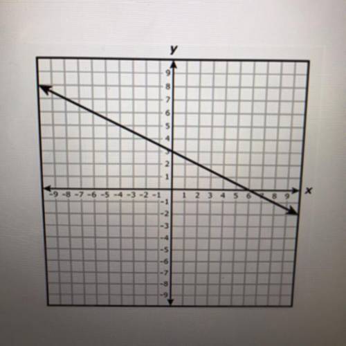 Which functions is best represented by this graph?

A. y=1/2x+6
B. y=-2x+3
C. y=2x+6
D. y= -1/2x+3