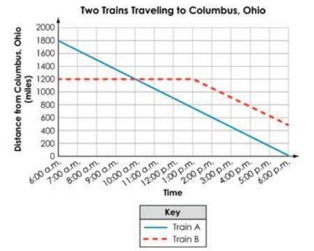 Two freight trains are traveling to Columbus, OH. A graph is shown representing each train's remain