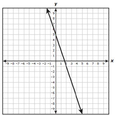 Which equation is best represented by this graph?

(A) y−2=2(x−1)
(B) y−4=3(x+7)
(C) y+1=−3(x+2)
(