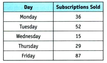 the table shows the number of magazine subscriptions Craig sold in one week. His total sales were $