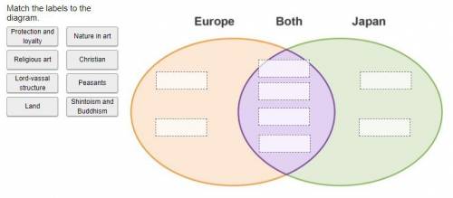 This is a venn diagram drag-and-drop question for japan and europe