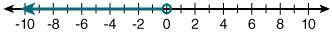 Which number line represents the graph of x ≤ 0?