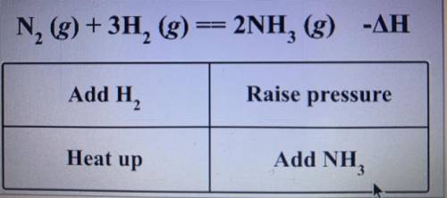 Which option is the best option and why?

N 2 (g)+3H 2 (g)=2NH 3 (g) - Delta *H 
Add H2 
Raise pre