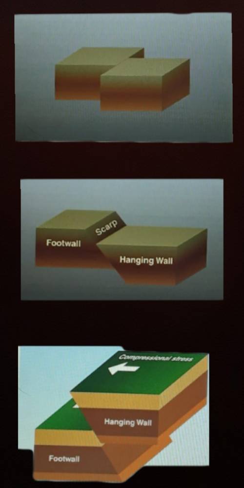 For each description, choose the fault it describes. Fault types may be used more than once.

Rock