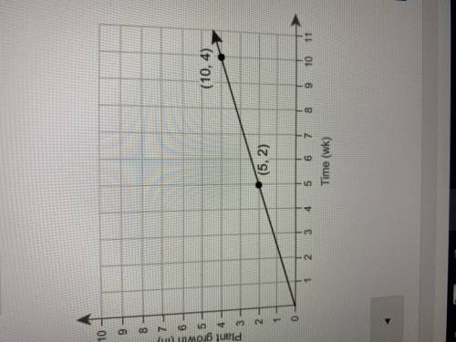 Relationship B has a lesser rate than relationship A. This graph represents relationship A. What ta