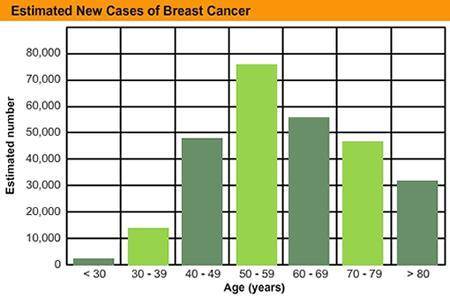 1. The histogram below shows the total estimated new breast cancer cases diagnosed in 2003.

2. Th