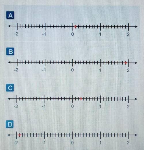 Where is the opposite of the opposite of -1.9 situated on the number line