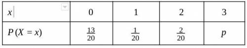 A discrete random variable X has the following probability distribution.
Find P.