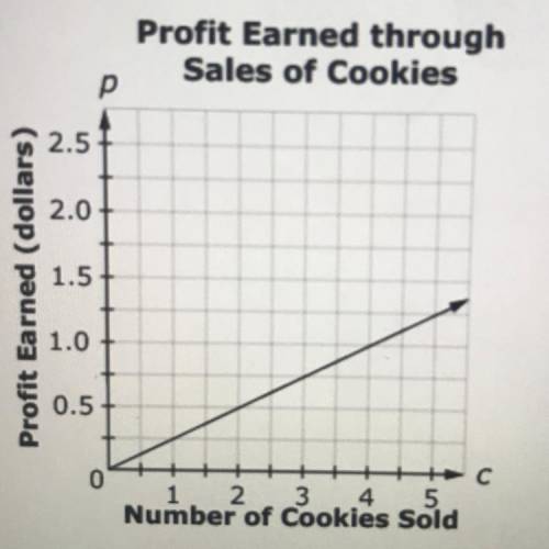 This graph shows the relationship between numbers of cookies (c) sold and profit earned (p).

Ente