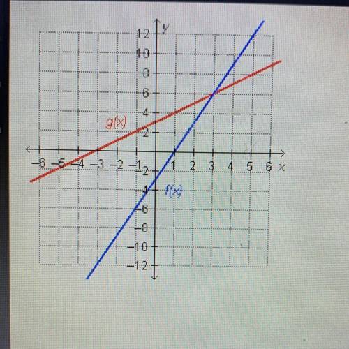 Which statement is true regarding the functions on the graph ?

- f(6)=g(3)
- f(3)=g(3)
- f(3)=g(6