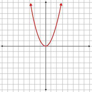 Need Quick Will give BrainliestWhich of the following is the graph of f(x) = x2?