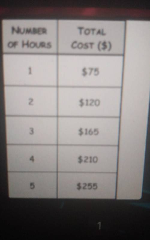 The table below shows the total Cost per number of hours. please determine the constant of proporti