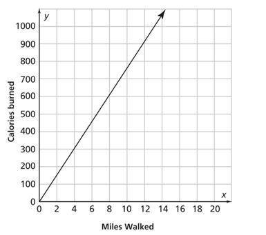 Lonnie walks for 30 minutes every day. The graph shows the number of Calories she burns in a week.