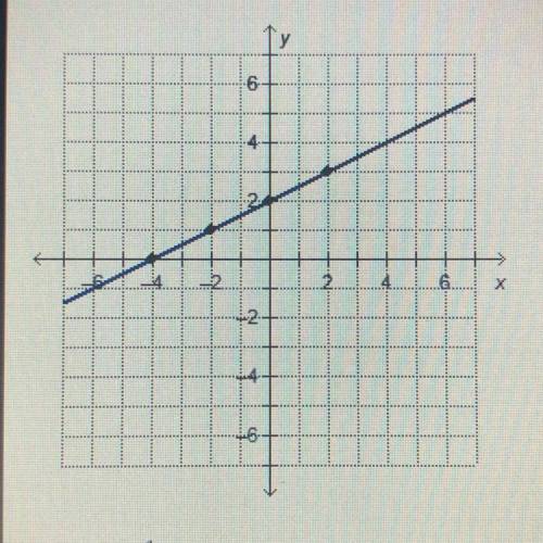 Which equations and/or functions represent the graphed line? select THREE options

O f(x)= 1/5x-4