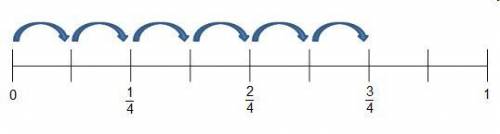 Which equation can be represented using the number line?

A number line going from to 1 in increme
