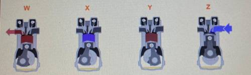 The diagram shows the four primary steps in the production of work in a four-stroke heat engine.