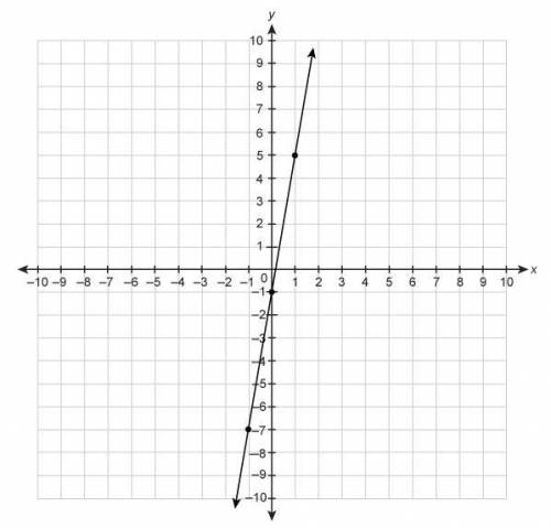 What is the slope of the line on the graph?