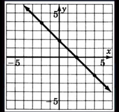 What equation is being represented by this line?