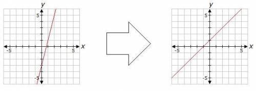 The slope of the function on the left is multiplied by p, and q is added to the y-intercept to arri