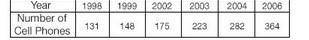 The table shows the number of phones sold by a small cell phone provider in various years. Use a ca